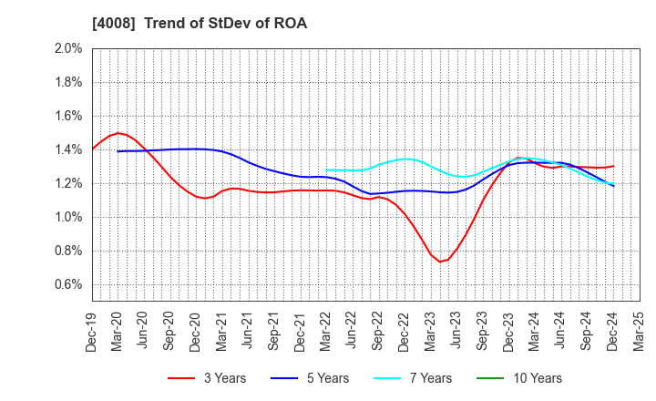 4008 Sumitomo Seika Chemicals Company, Limite: Trend of StDev of ROA