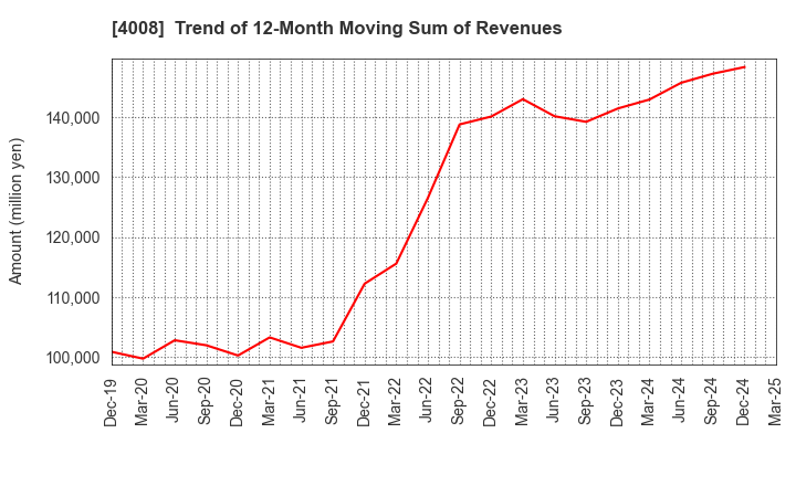 4008 Sumitomo Seika Chemicals Company, Limite: Trend of 12-Month Moving Sum of Revenues
