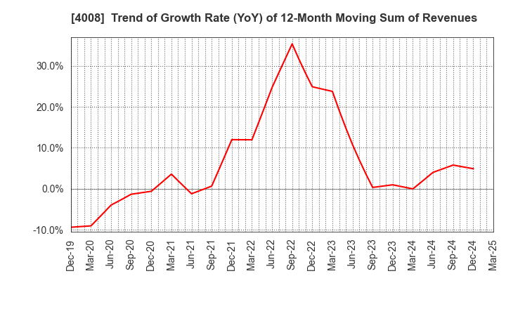 4008 Sumitomo Seika Chemicals Company, Limite: Trend of Growth Rate (YoY) of 12-Month Moving Sum of Revenues