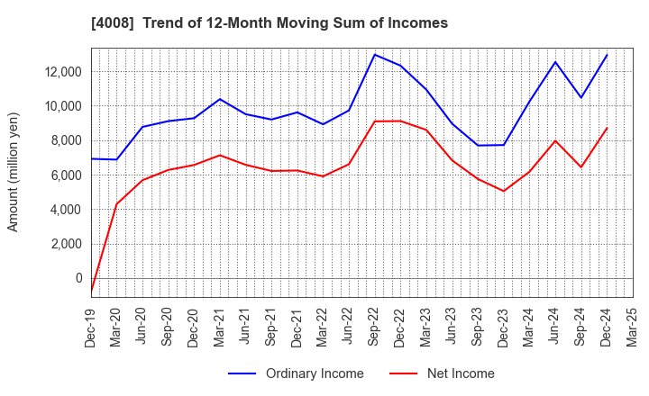 4008 Sumitomo Seika Chemicals Company, Limite: Trend of 12-Month Moving Sum of Incomes