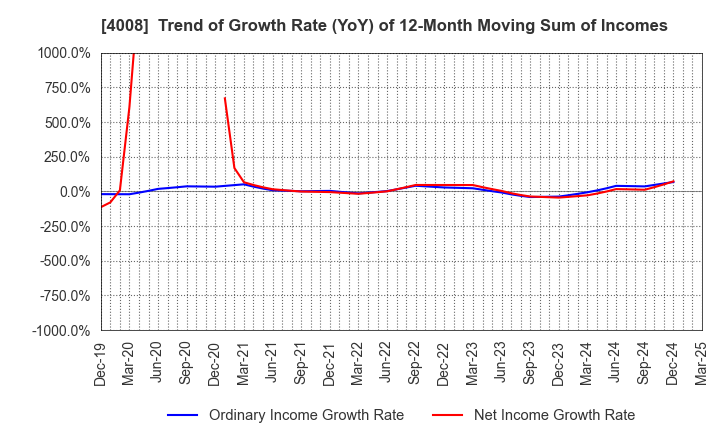4008 Sumitomo Seika Chemicals Company, Limite: Trend of Growth Rate (YoY) of 12-Month Moving Sum of Incomes