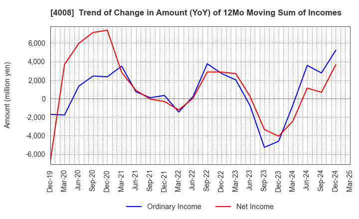 4008 Sumitomo Seika Chemicals Company, Limite: Trend of Change in Amount (YoY) of 12Mo Moving Sum of Incomes