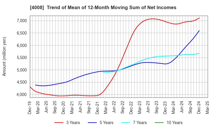 4008 Sumitomo Seika Chemicals Company, Limite: Trend of Mean of 12-Month Moving Sum of Net Incomes