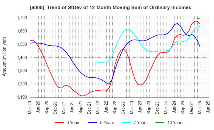 4008 Sumitomo Seika Chemicals Company, Limite: Trend of StDev of 12-Month Moving Sum of Ordinary Incomes
