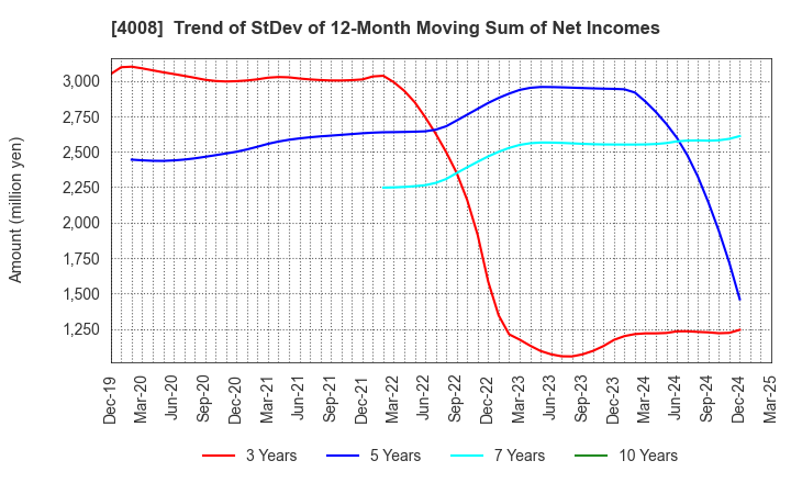 4008 Sumitomo Seika Chemicals Company, Limite: Trend of StDev of 12-Month Moving Sum of Net Incomes