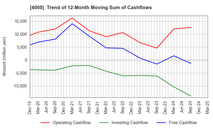 4008 Sumitomo Seika Chemicals Company, Limite: Trend of 12-Month Moving Sum of Cashflows