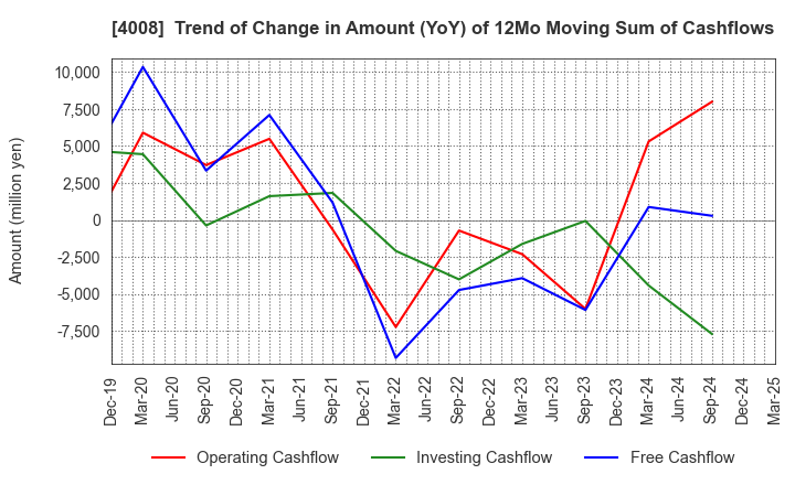 4008 Sumitomo Seika Chemicals Company, Limite: Trend of Change in Amount (YoY) of 12Mo Moving Sum of Cashflows