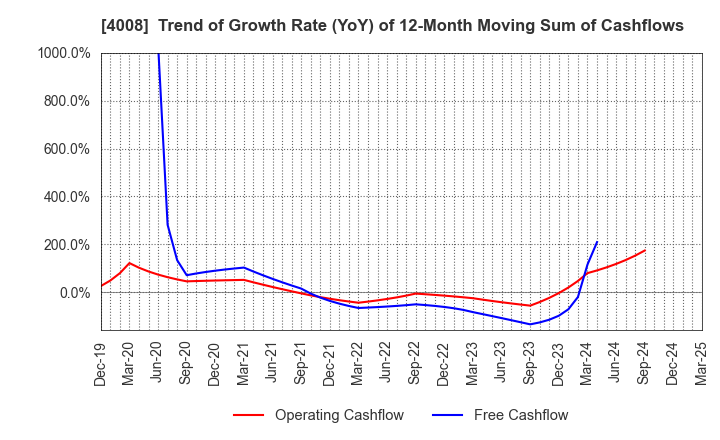 4008 Sumitomo Seika Chemicals Company, Limite: Trend of Growth Rate (YoY) of 12-Month Moving Sum of Cashflows