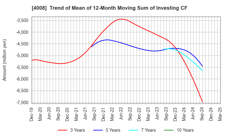4008 Sumitomo Seika Chemicals Company, Limite: Trend of Mean of 12-Month Moving Sum of Investing CF