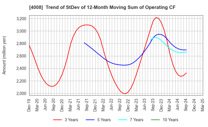 4008 Sumitomo Seika Chemicals Company, Limite: Trend of StDev of 12-Month Moving Sum of Operating CF