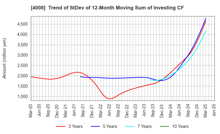4008 Sumitomo Seika Chemicals Company, Limite: Trend of StDev of 12-Month Moving Sum of Investing CF
