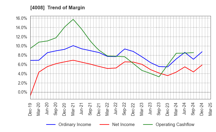 4008 Sumitomo Seika Chemicals Company, Limite: Trend of Margin