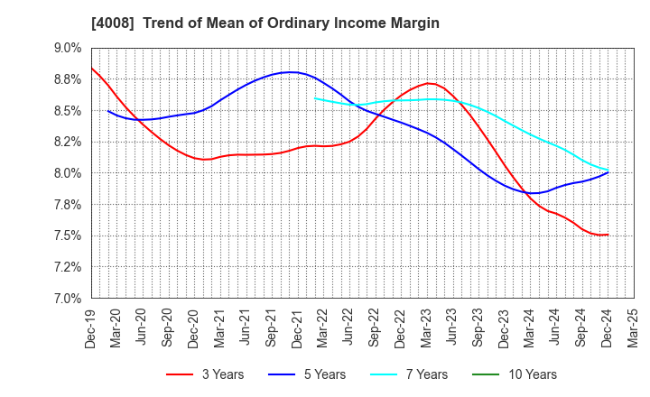 4008 Sumitomo Seika Chemicals Company, Limite: Trend of Mean of Ordinary Income Margin