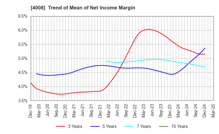 4008 Sumitomo Seika Chemicals Company, Limite: Trend of Mean of Net Income Margin