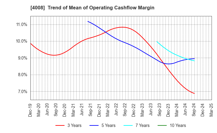 4008 Sumitomo Seika Chemicals Company, Limite: Trend of Mean of Operating Cashflow Margin