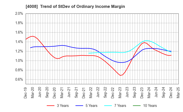 4008 Sumitomo Seika Chemicals Company, Limite: Trend of StDev of Ordinary Income Margin