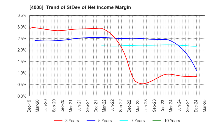 4008 Sumitomo Seika Chemicals Company, Limite: Trend of StDev of Net Income Margin