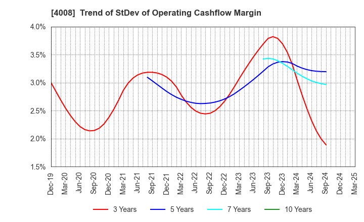 4008 Sumitomo Seika Chemicals Company, Limite: Trend of StDev of Operating Cashflow Margin