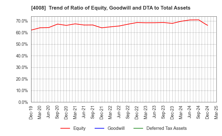4008 Sumitomo Seika Chemicals Company, Limite: Trend of Ratio of Equity, Goodwill and DTA to Total Assets