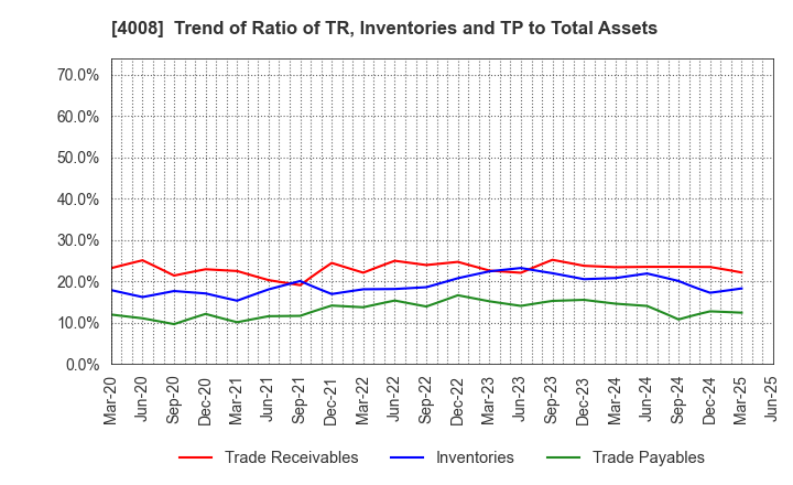 4008 Sumitomo Seika Chemicals Company, Limite: Trend of Ratio of TR, Inventories and TP to Total Assets