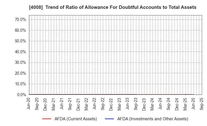 4008 Sumitomo Seika Chemicals Company, Limite: Trend of Ratio of Allowance For Doubtful Accounts to Total Assets