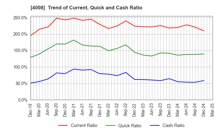 4008 Sumitomo Seika Chemicals Company, Limite: Trend of Current, Quick and Cash Ratio
