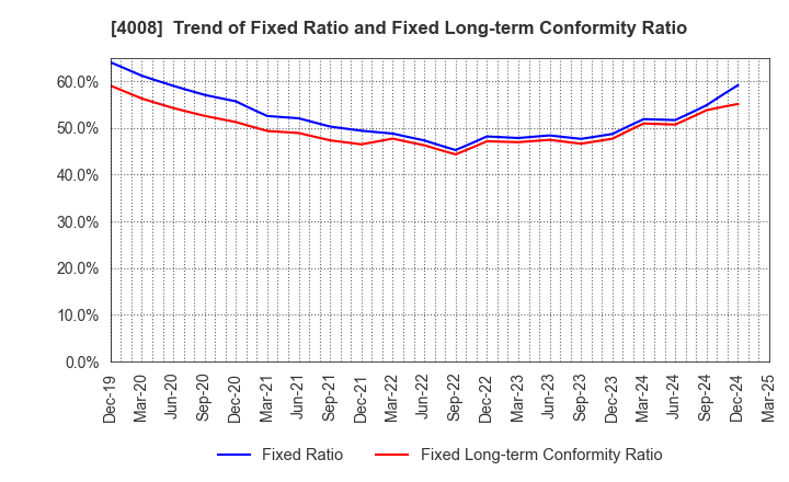 4008 Sumitomo Seika Chemicals Company, Limite: Trend of Fixed Ratio and Fixed Long-term Conformity Ratio