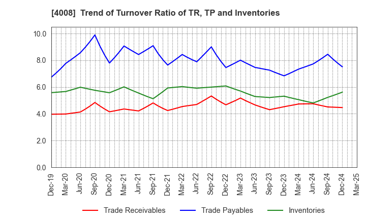 4008 Sumitomo Seika Chemicals Company, Limite: Trend of Turnover Ratio of TR, TP and Inventories