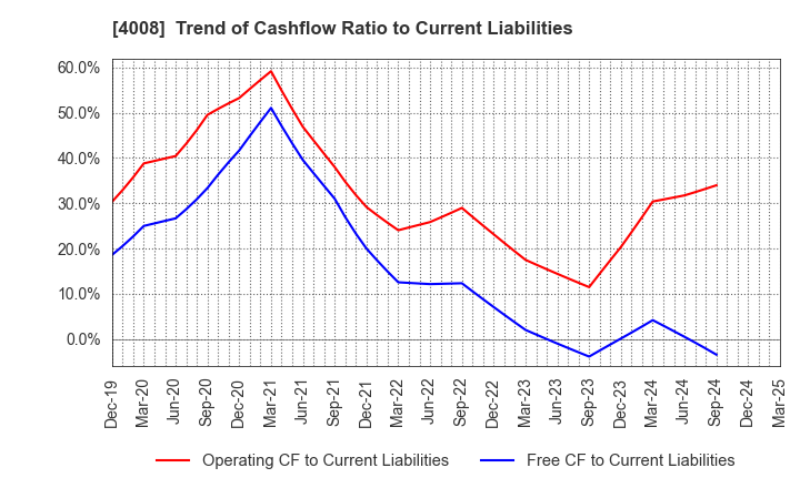 4008 Sumitomo Seika Chemicals Company, Limite: Trend of Cashflow Ratio to Current Liabilities