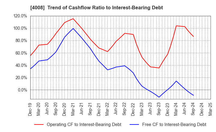 4008 Sumitomo Seika Chemicals Company, Limite: Trend of Cashflow Ratio to Interest-Bearing Debt