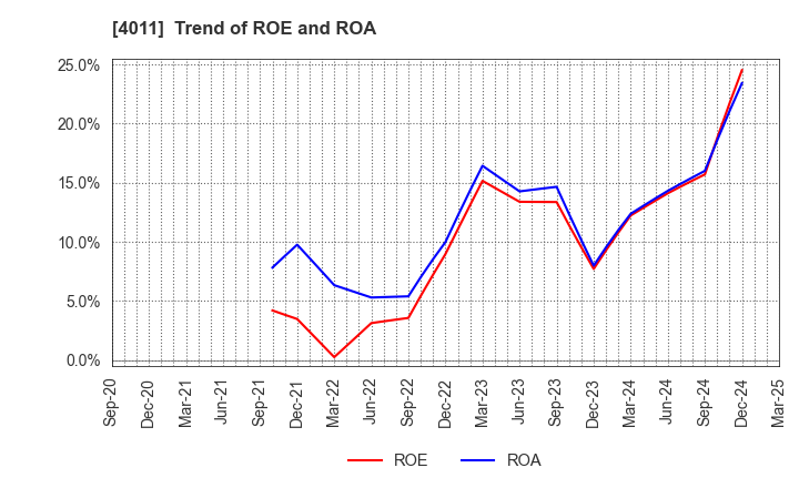 4011 Headwaters Co.,Ltd: Trend of ROE and ROA