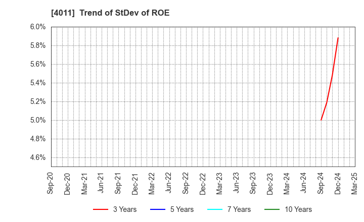 4011 Headwaters Co.,Ltd: Trend of StDev of ROE