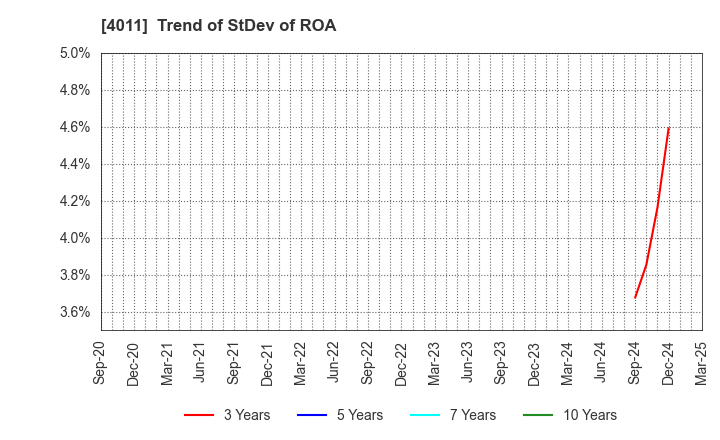 4011 Headwaters Co.,Ltd: Trend of StDev of ROA