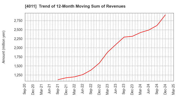 4011 Headwaters Co.,Ltd: Trend of 12-Month Moving Sum of Revenues