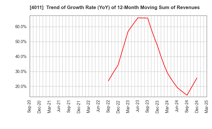 4011 Headwaters Co.,Ltd: Trend of Growth Rate (YoY) of 12-Month Moving Sum of Revenues
