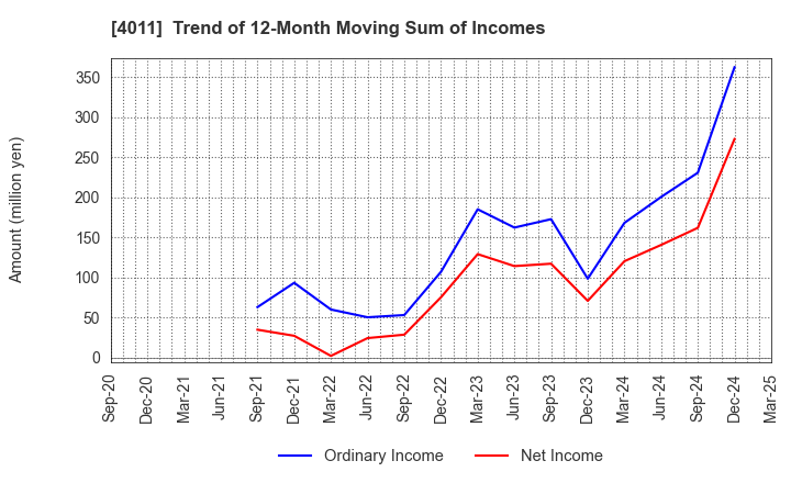 4011 Headwaters Co.,Ltd: Trend of 12-Month Moving Sum of Incomes