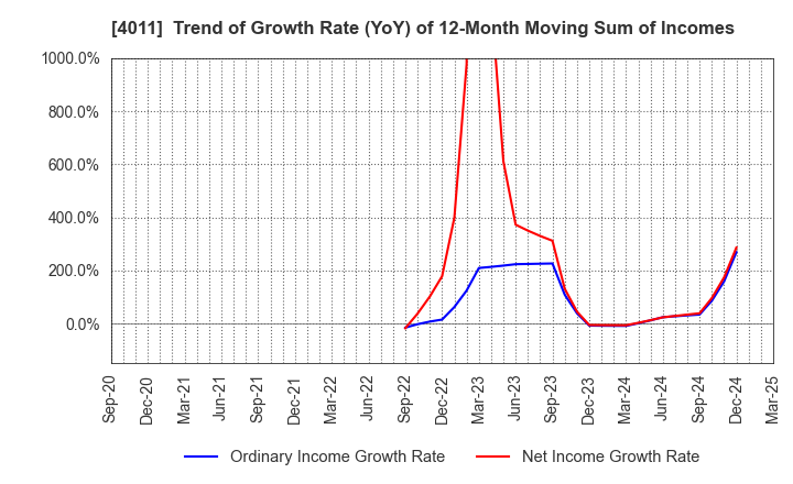 4011 Headwaters Co.,Ltd: Trend of Growth Rate (YoY) of 12-Month Moving Sum of Incomes