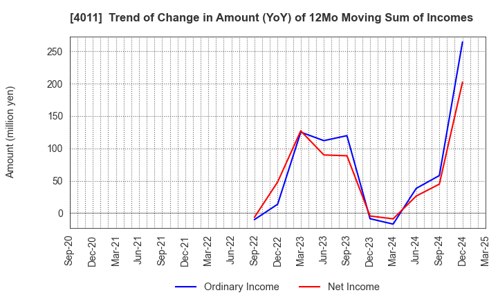 4011 Headwaters Co.,Ltd: Trend of Change in Amount (YoY) of 12Mo Moving Sum of Incomes