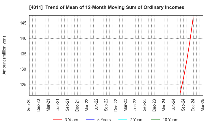 4011 Headwaters Co.,Ltd: Trend of Mean of 12-Month Moving Sum of Ordinary Incomes