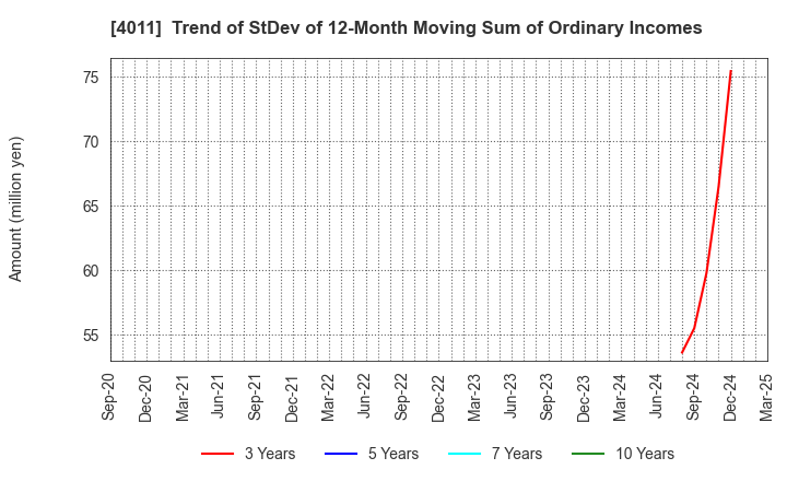 4011 Headwaters Co.,Ltd: Trend of StDev of 12-Month Moving Sum of Ordinary Incomes