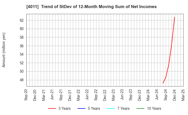 4011 Headwaters Co.,Ltd: Trend of StDev of 12-Month Moving Sum of Net Incomes