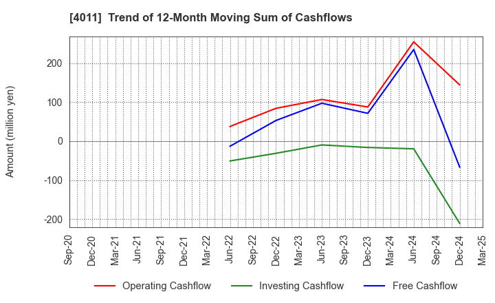 4011 Headwaters Co.,Ltd: Trend of 12-Month Moving Sum of Cashflows