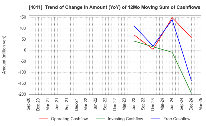4011 Headwaters Co.,Ltd: Trend of Change in Amount (YoY) of 12Mo Moving Sum of Cashflows