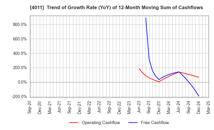 4011 Headwaters Co.,Ltd: Trend of Growth Rate (YoY) of 12-Month Moving Sum of Cashflows