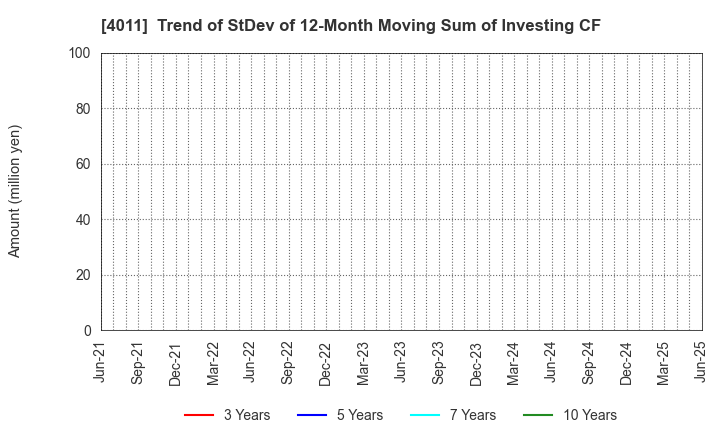 4011 Headwaters Co.,Ltd: Trend of StDev of 12-Month Moving Sum of Investing CF