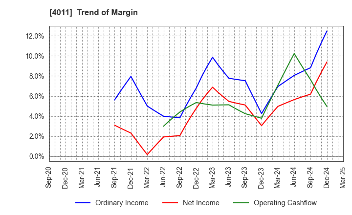4011 Headwaters Co.,Ltd: Trend of Margin