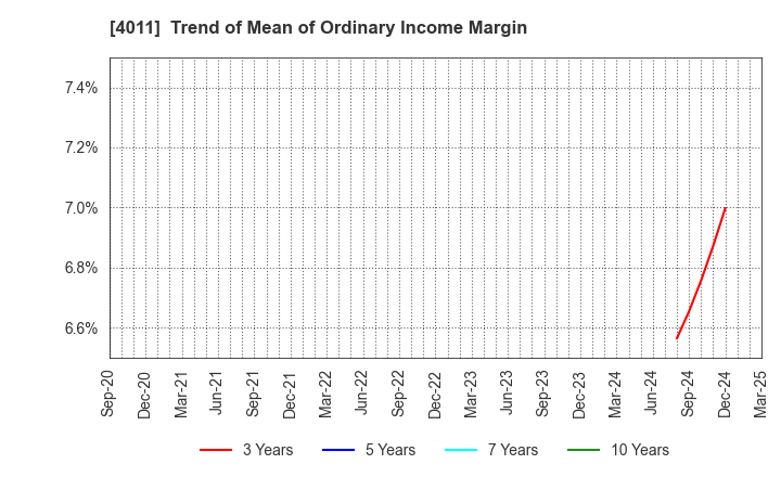 4011 Headwaters Co.,Ltd: Trend of Mean of Ordinary Income Margin