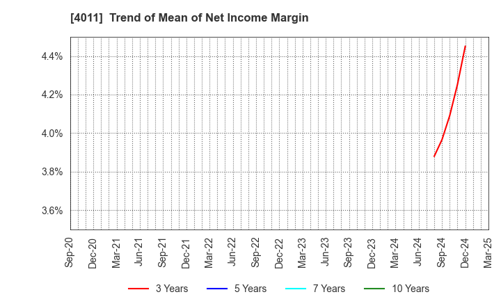 4011 Headwaters Co.,Ltd: Trend of Mean of Net Income Margin