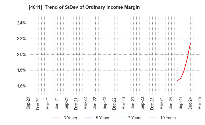 4011 Headwaters Co.,Ltd: Trend of StDev of Ordinary Income Margin
