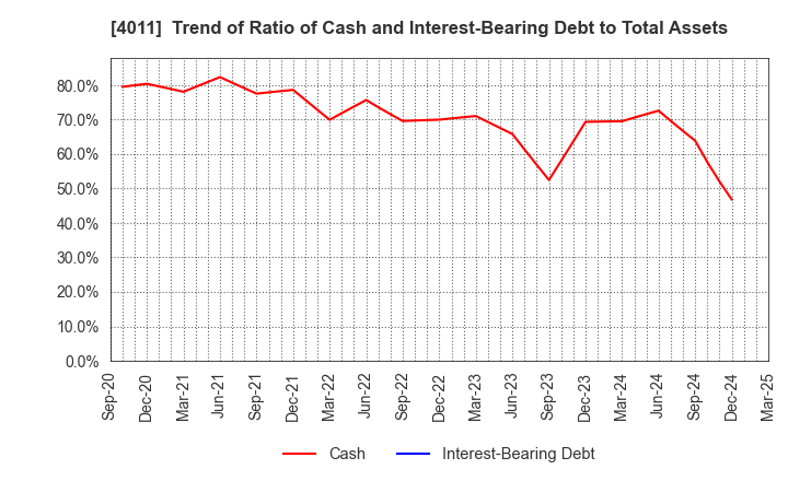 4011 Headwaters Co.,Ltd: Trend of Ratio of Cash and Interest-Bearing Debt to Total Assets